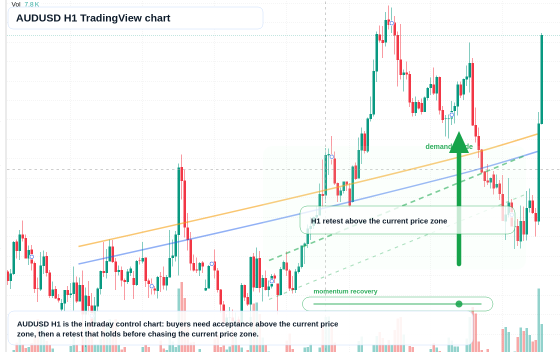 AUD/USD market snapshot