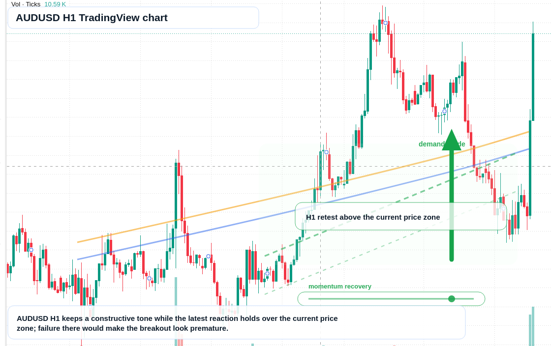 AUD/USD market snapshot
