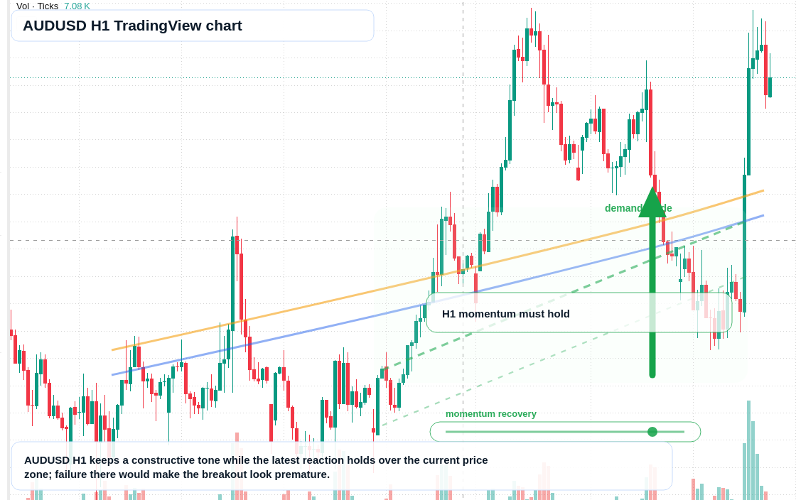 AUD/USD market snapshot