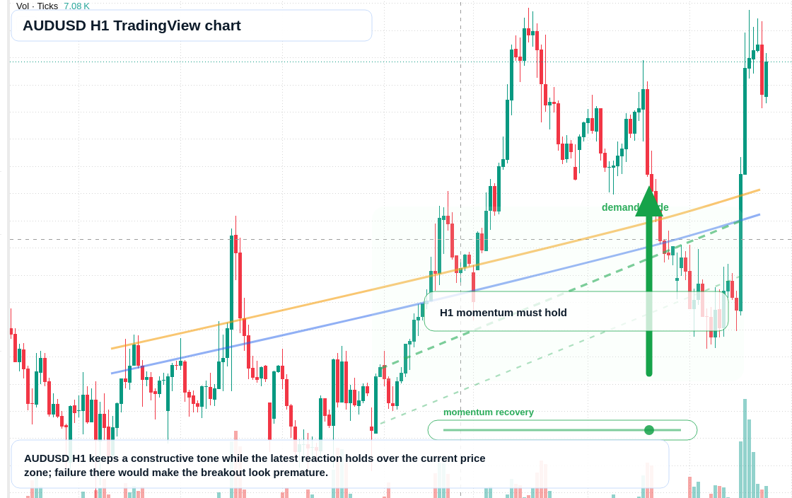 AUD/USD market snapshot