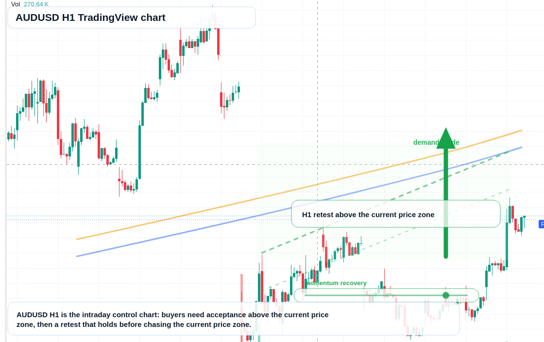 AUD/USD market snapshot