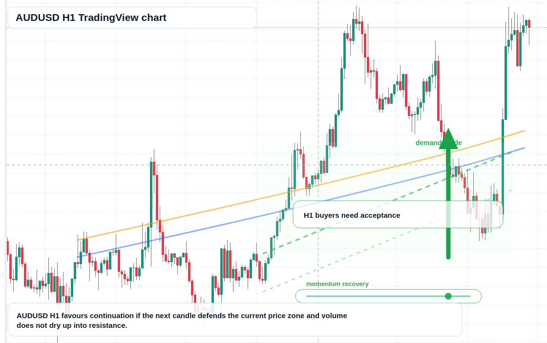 AUD/USD market snapshot