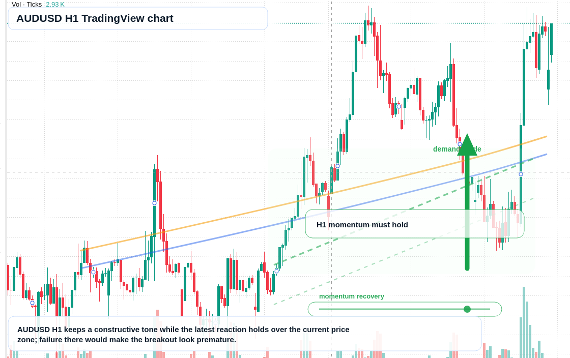AUD/USD market snapshot