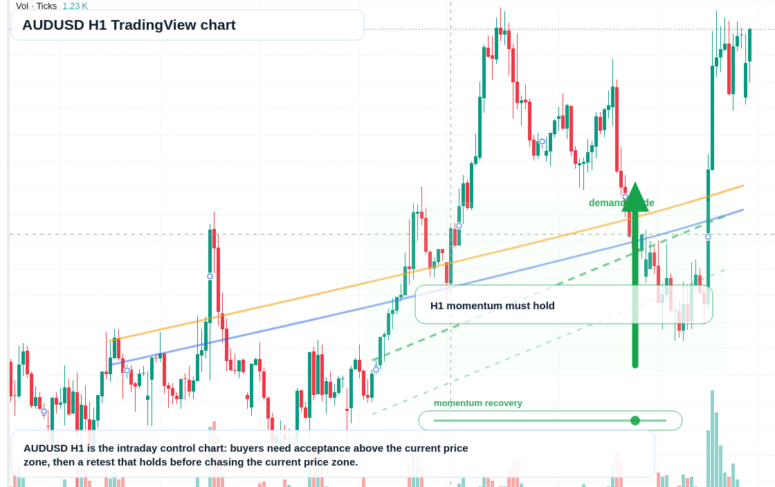 AUD/USD market snapshot