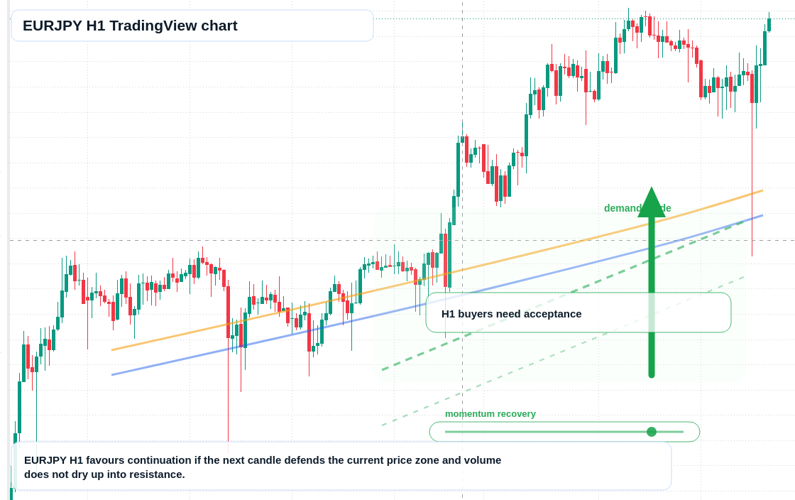 EUR/JPY market snapshot
