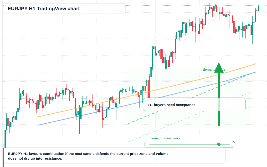 EUR/JPY market snapshot