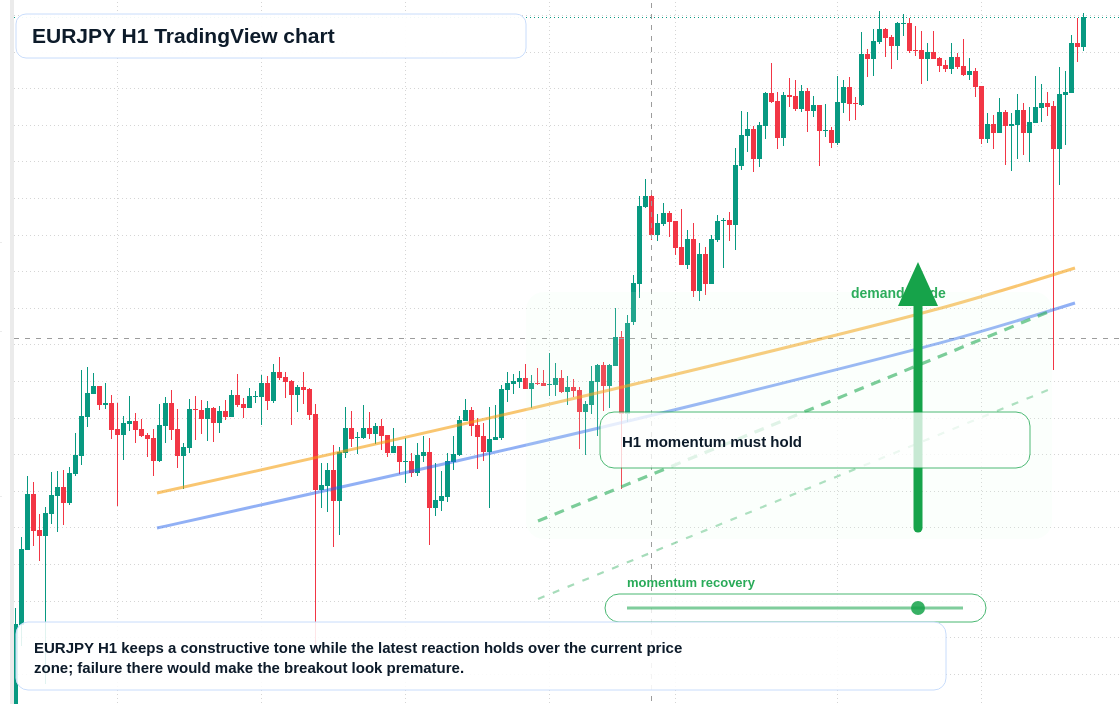 EUR/JPY market snapshot