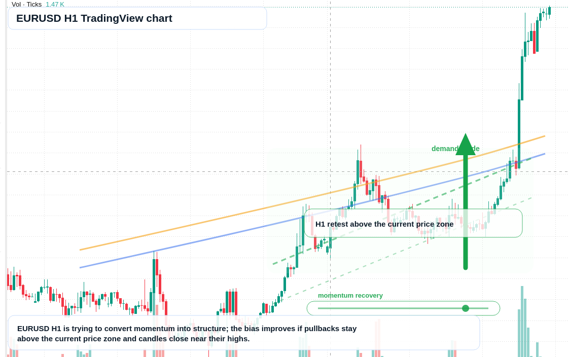 EUR/USD market snapshot