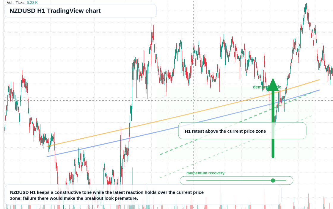 NZD/USD market snapshot