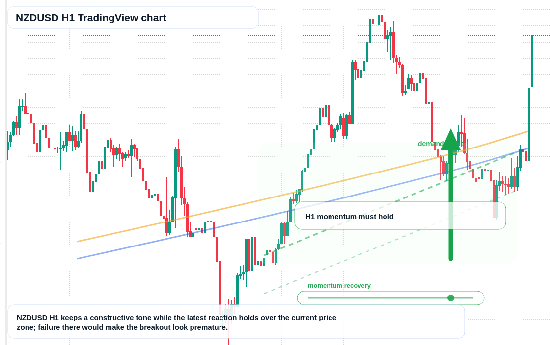 NZD/USD market snapshot