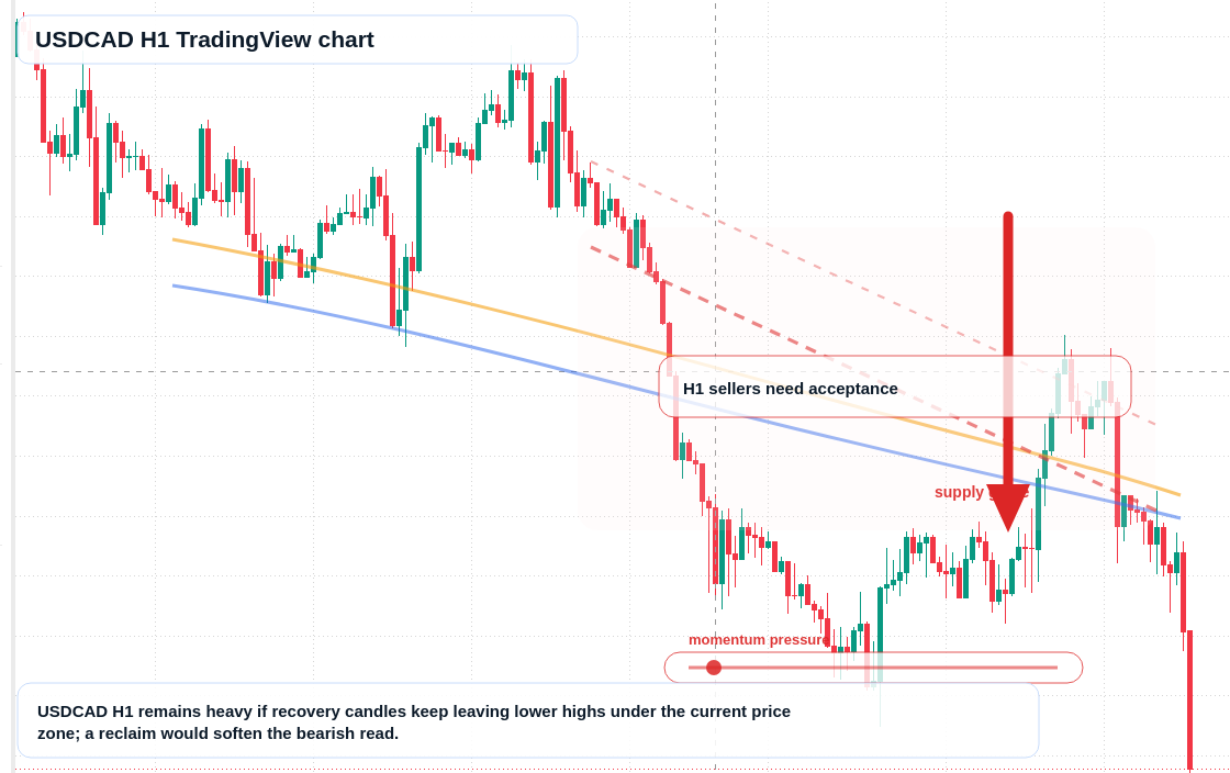 USD/CAD market snapshot