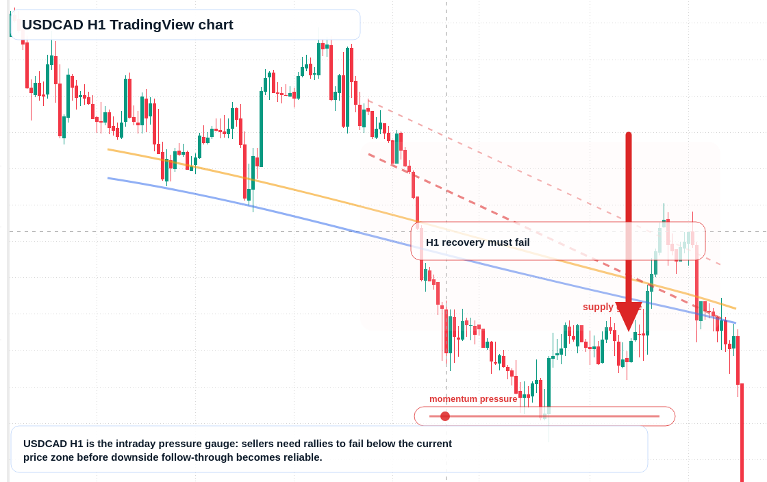 USD/CAD market snapshot