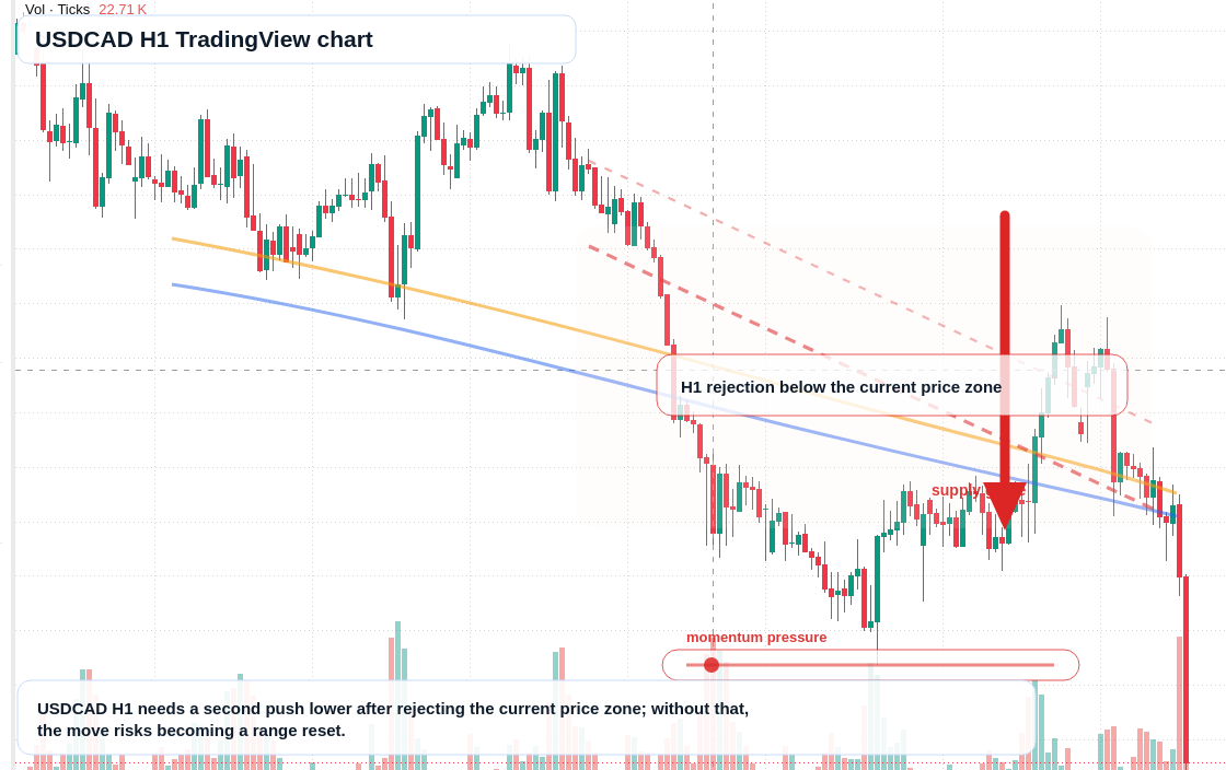 USD/CAD market snapshot