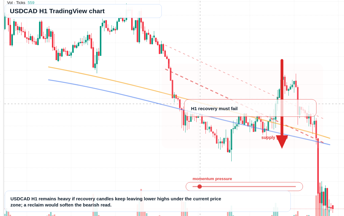 USD/CAD market snapshot