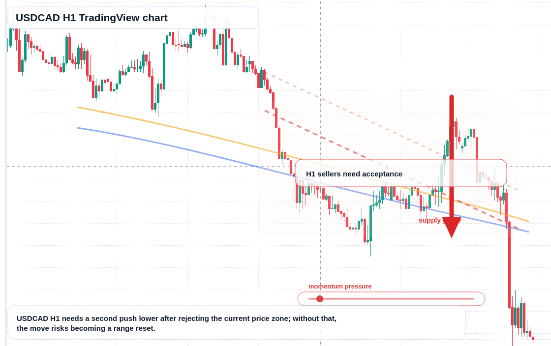 USD/CAD market snapshot