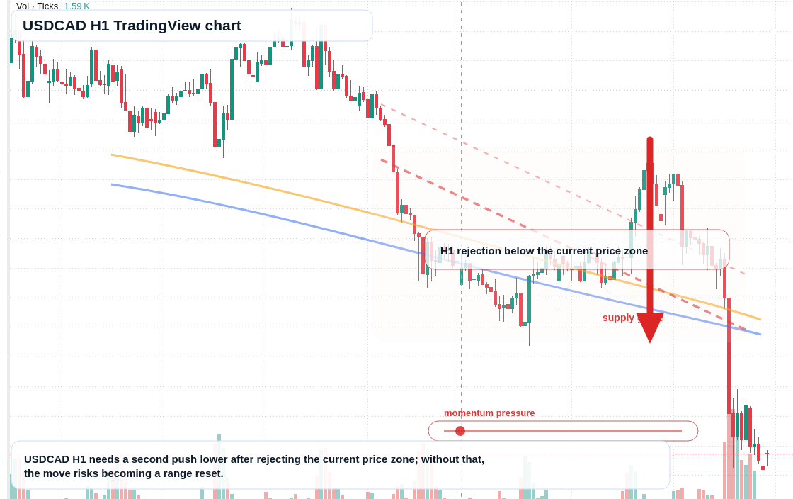 USD/CAD market snapshot