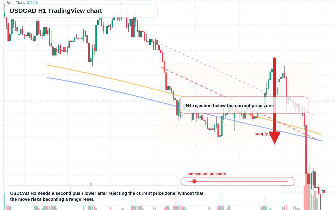 USD/CAD market snapshot