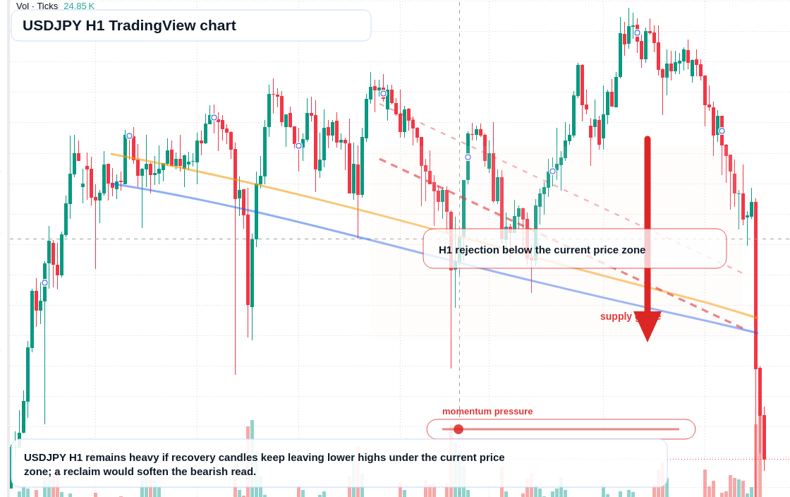 USD/JPY market snapshot