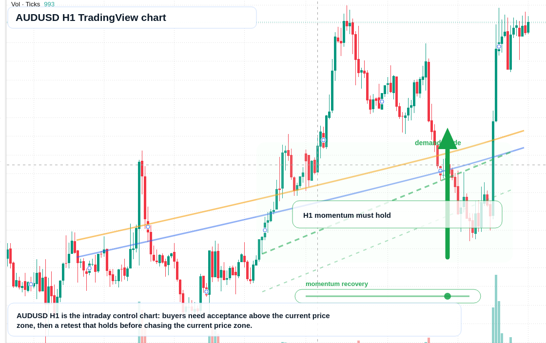 AUD/USD market snapshot