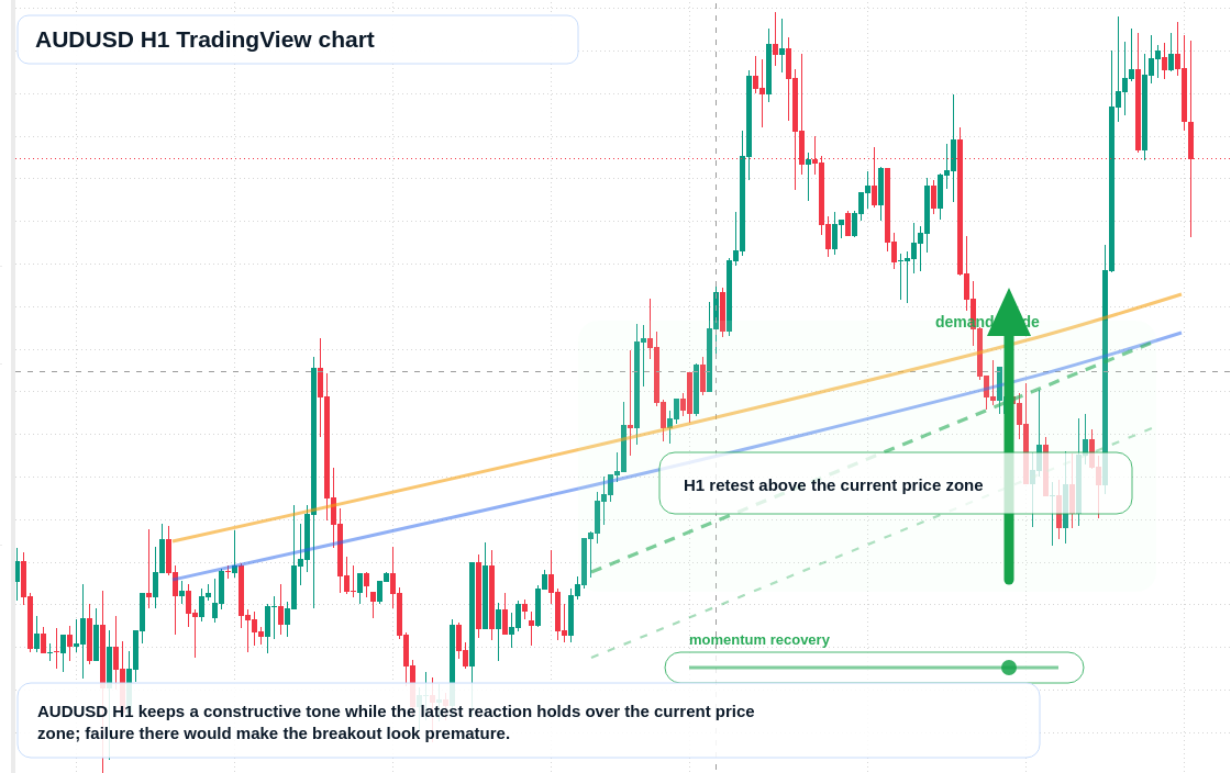 AUD/USD market snapshot