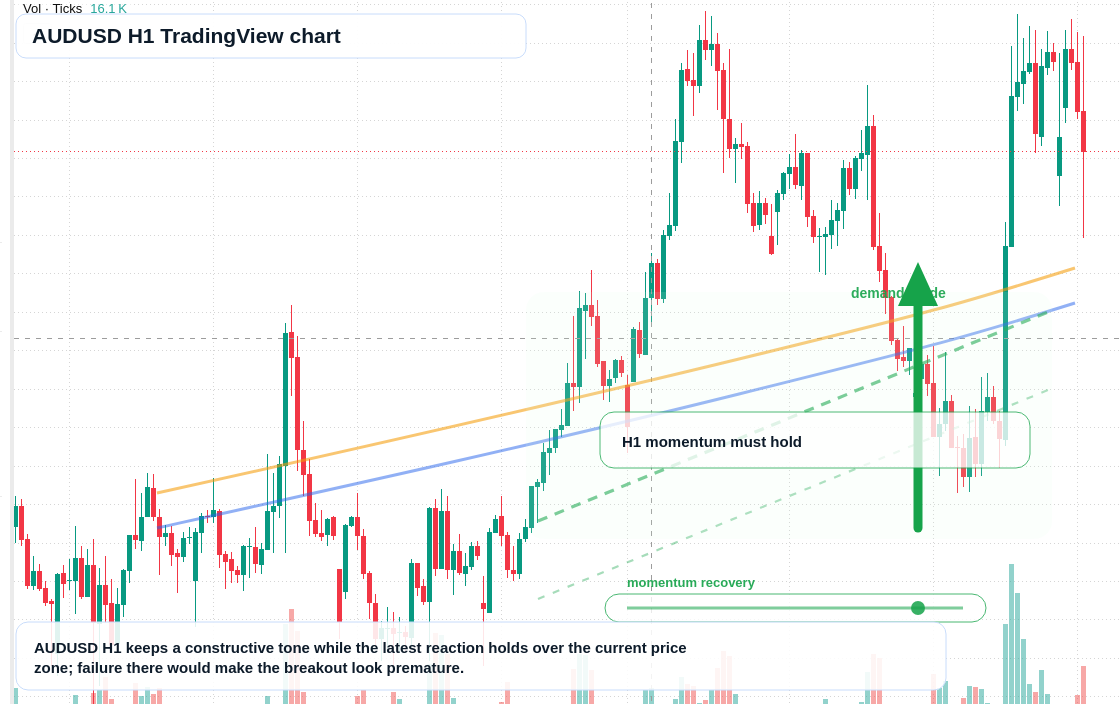 AUD/USD market snapshot