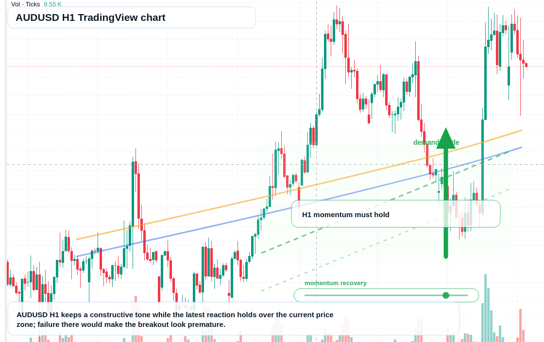 AUD/USD market snapshot