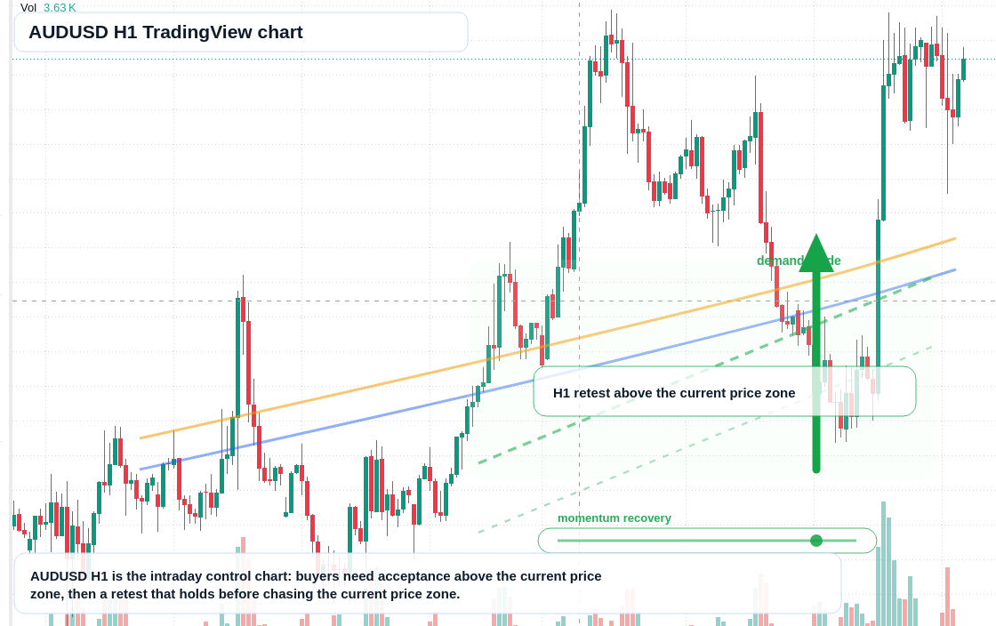AUD/USD market snapshot