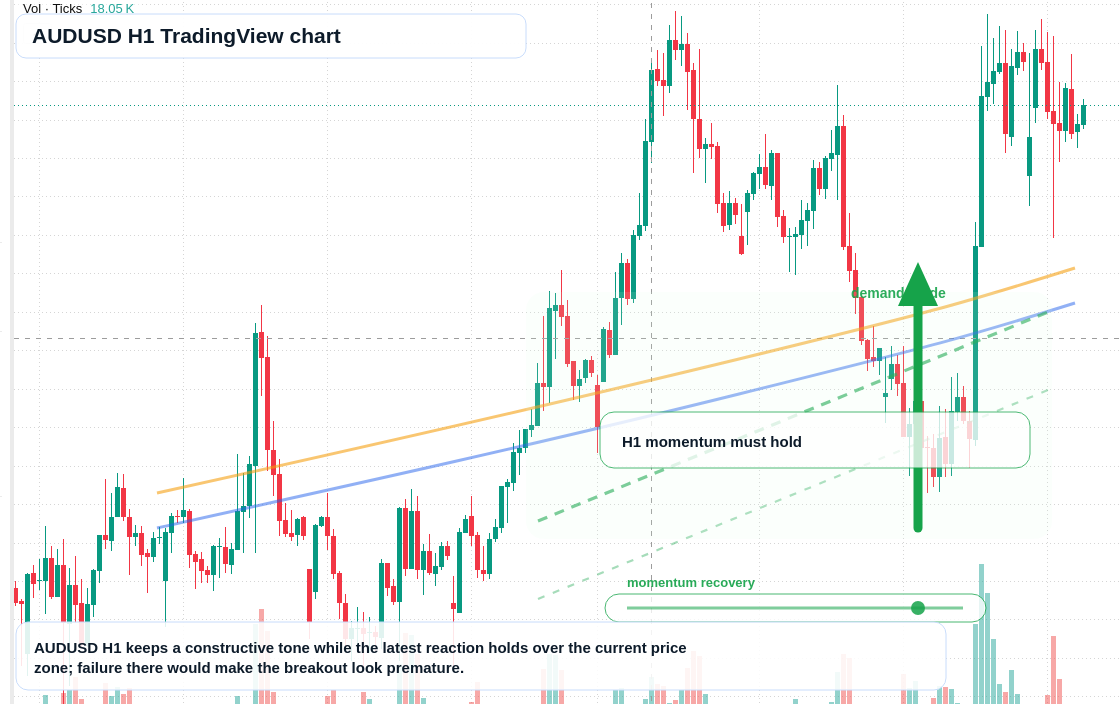 AUD/USD market snapshot