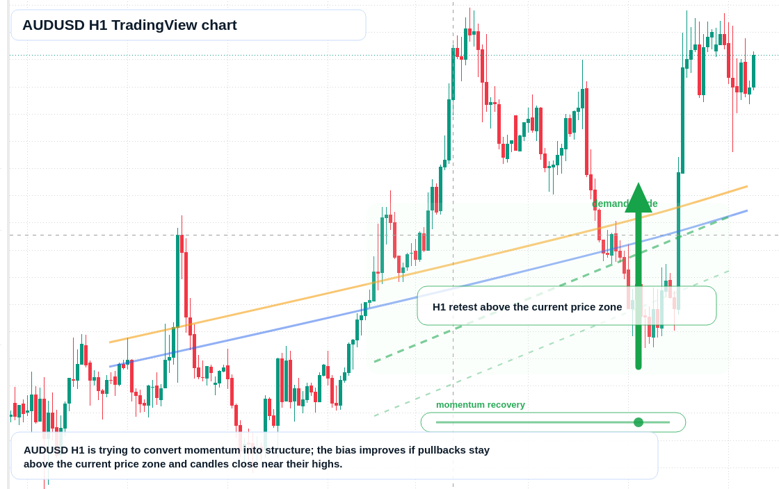 AUD/USD market snapshot