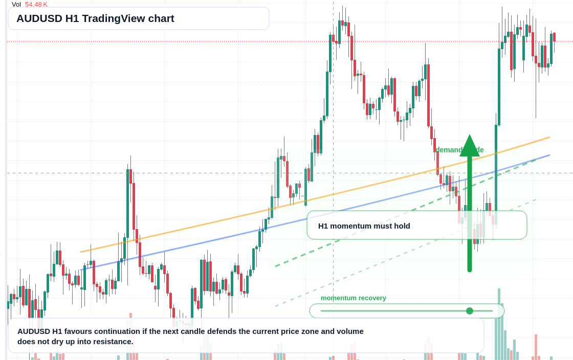 AUD/USD market snapshot
