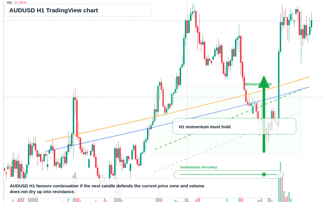 AUD/USD market snapshot