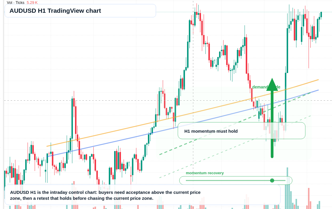 AUD/USD market snapshot