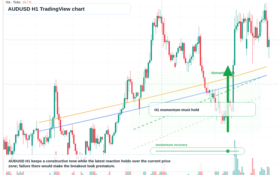 AUD/USD market snapshot