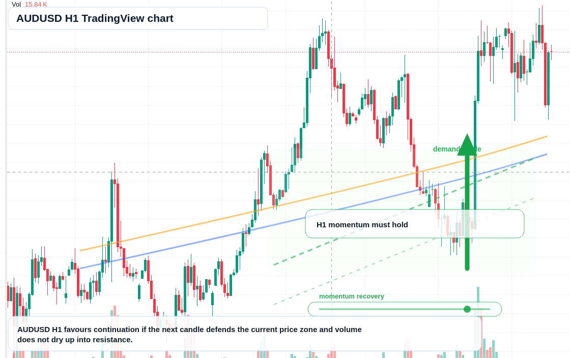 AUD/USD market snapshot