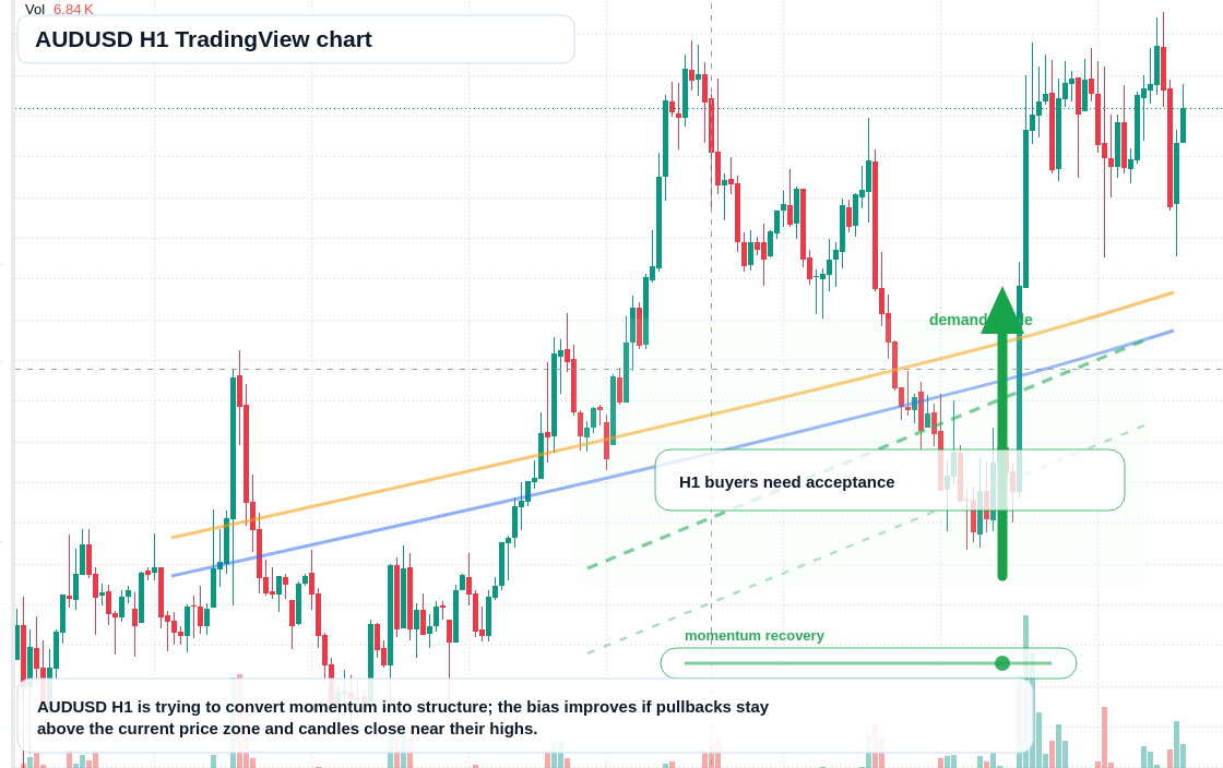 AUD/USD market snapshot