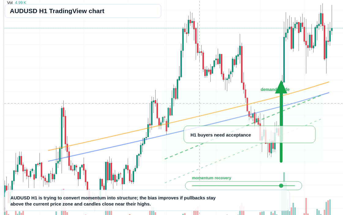 AUD/USD market snapshot