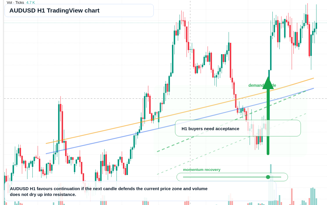 AUD/USD market snapshot