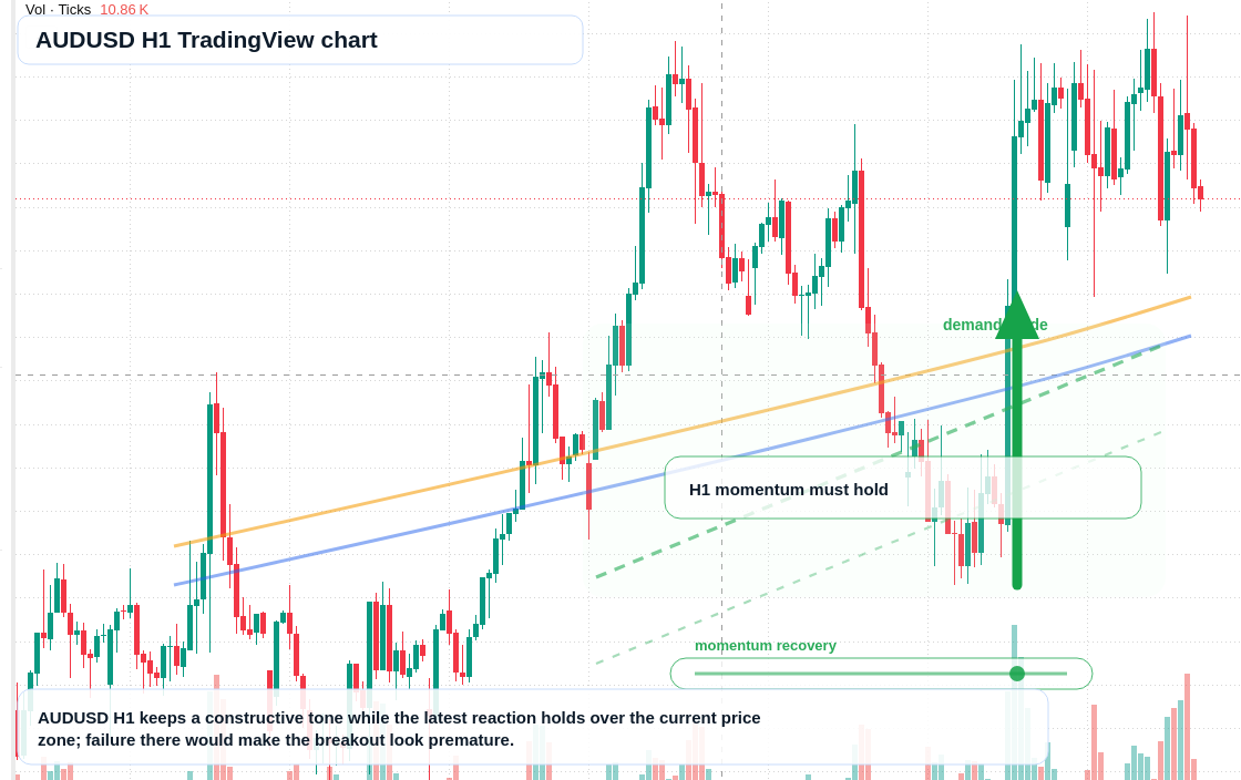 AUD/USD market snapshot