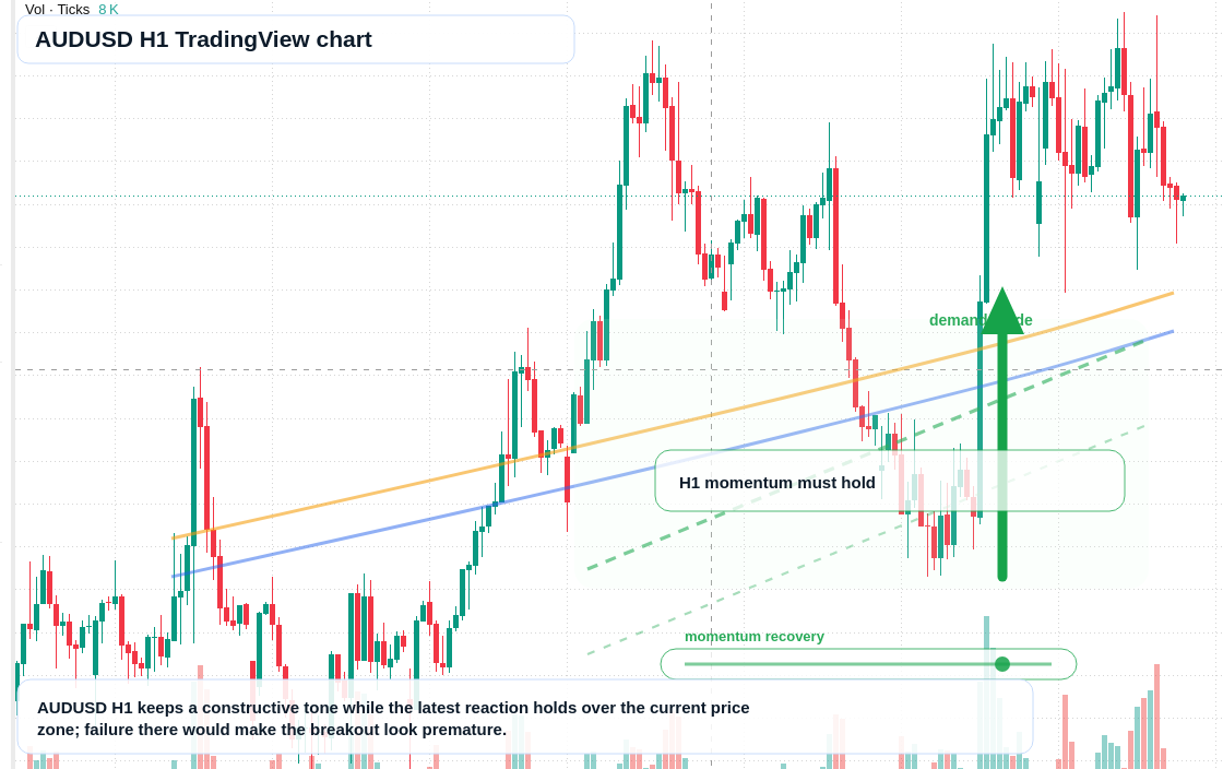 AUD/USD market snapshot