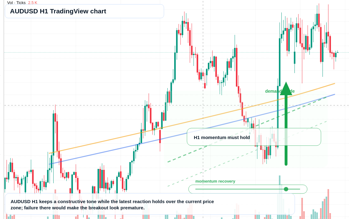 AUD/USD market snapshot
