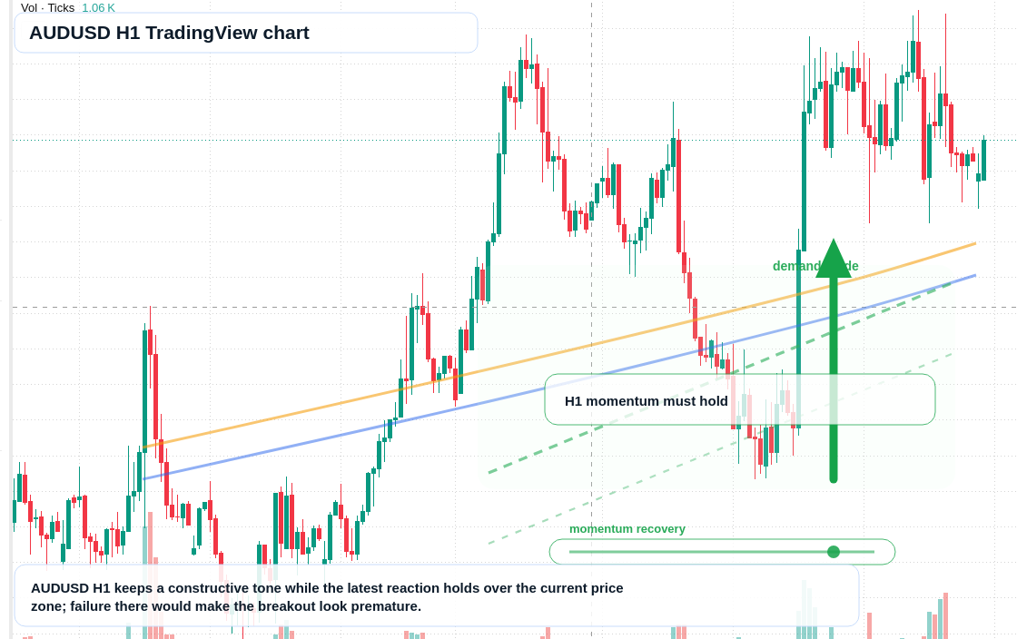 AUD/USD market snapshot