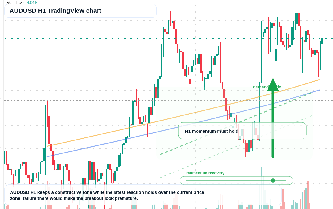 AUD/USD market snapshot