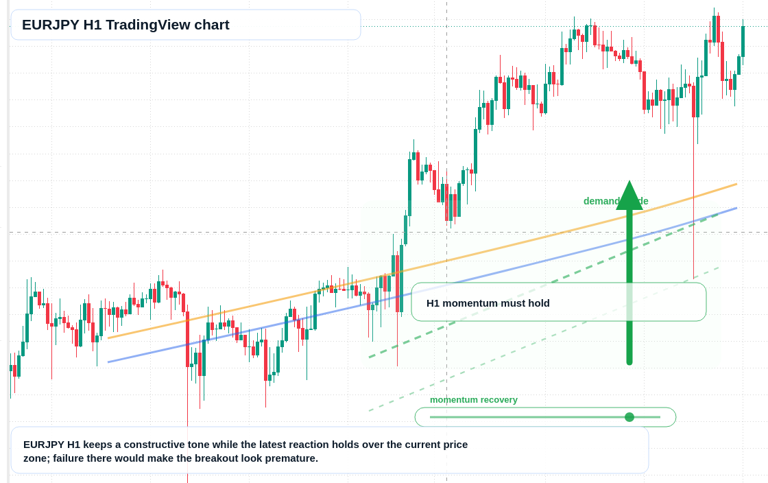 EUR/JPY market snapshot