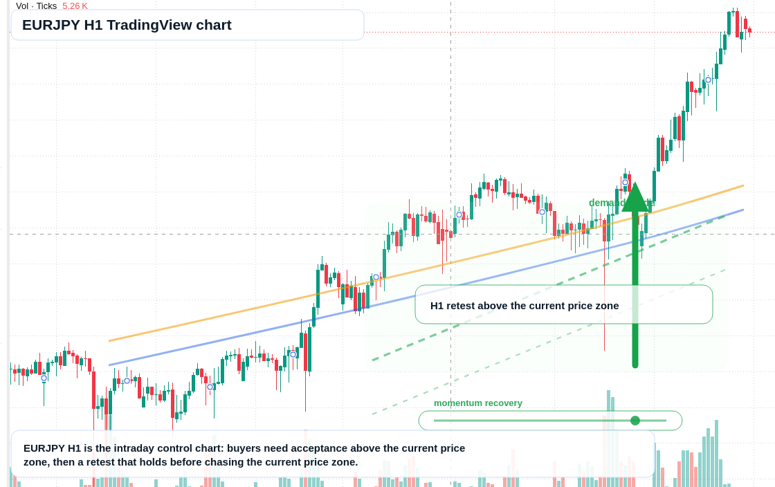 EUR/JPY market snapshot