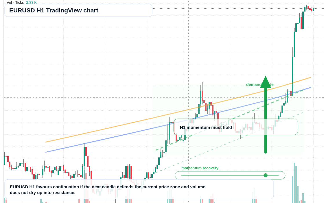 EUR/USD market snapshot