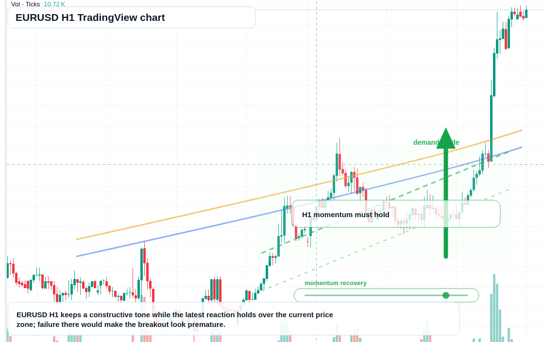 EUR/USD market snapshot