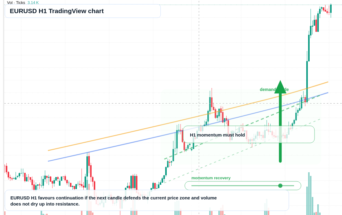 EUR/USD market snapshot