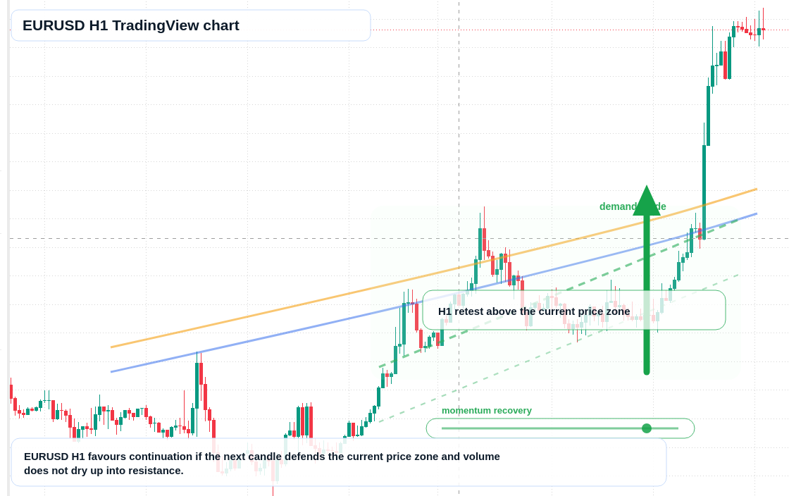 EUR/USD market snapshot