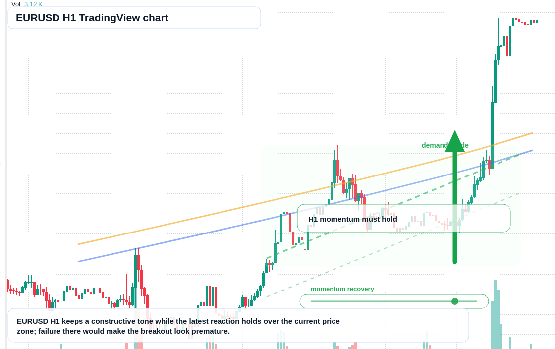 EUR/USD market snapshot