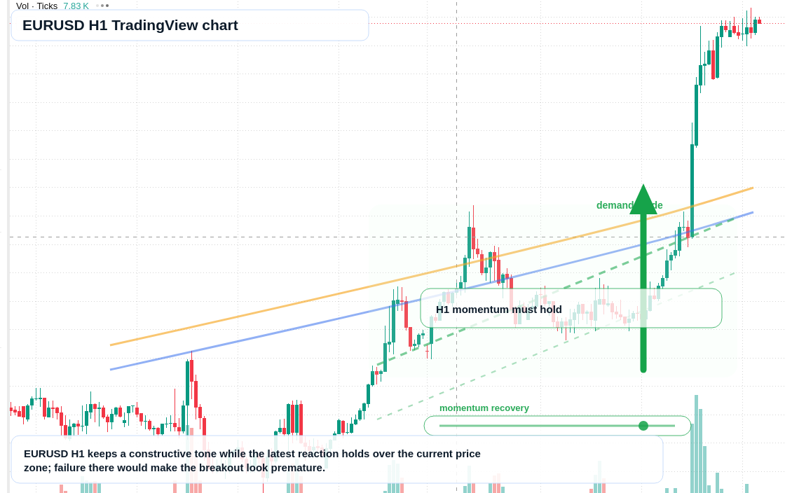 EUR/USD market snapshot